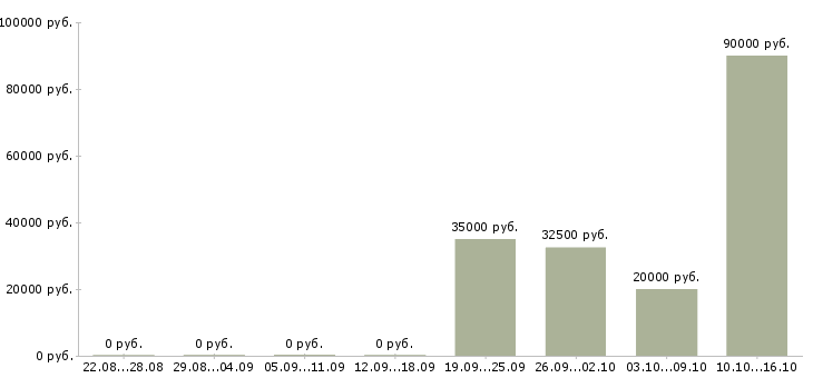 Вакансии менеджер по работе с розницей в Казани - Медиана зарплат менеджер по работе с розницей в Казани за 2 месяца
