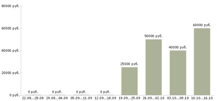 Вакансии менеджер по развитию региональной сети в Челябинске - Медиана зарплат менеджер по развитию региональной сети в Челябинске за 2 месяца