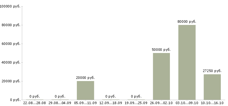Вакансии менеджер проведения заказов в Тюмени - Медиана зарплат менеджер проведения заказов в Тюмени за 2 месяца