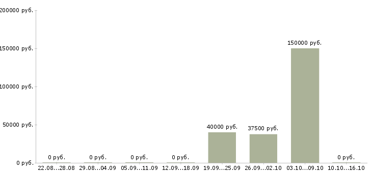 Вакансии менеджер товарного направления в Краснодаре - Медиана зарплат менеджер товарного направления в Краснодаре за 2 месяца