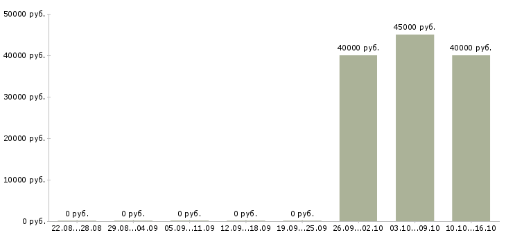 Вакансии менеджер товарного направления в Новосибирске - Медиана зарплат менеджер товарного направления в Новосибирске за 2 месяца