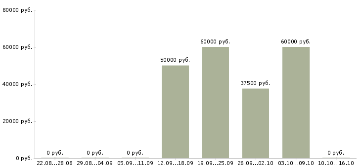 Вакансии механик по ремонту грузовых автомобилей в Москве - Медиана зарплат механик по ремонту грузовых автомобилей в Москве за 2 месяца