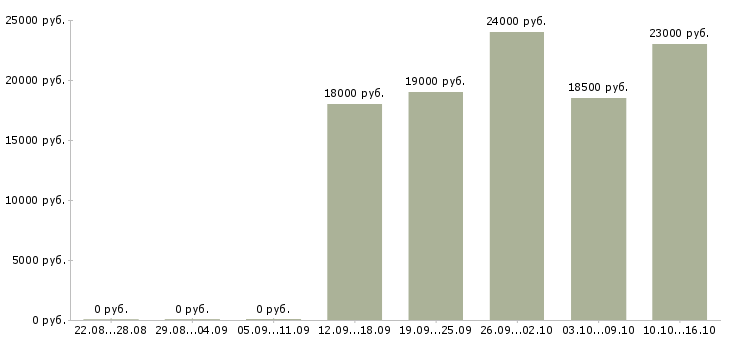 Вакансии оператор на прием звонков в Ижевске - Медиана зарплат оператор на прием звонков в Ижевске за 2 месяца