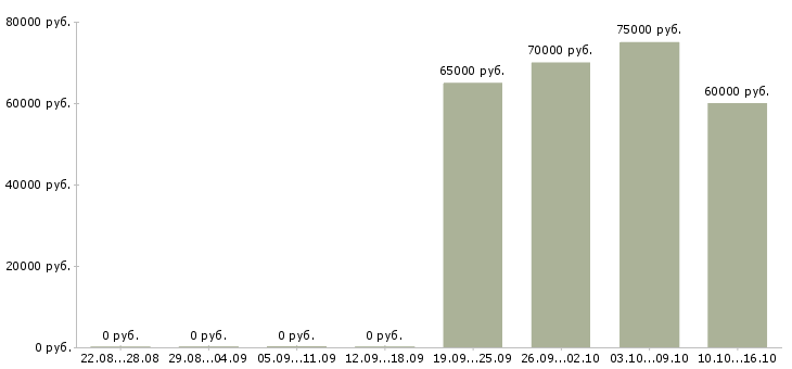 Вакансии персональный водитель на машину работодателя в Москве - Медиана зарплат персональный водитель на машину работодателя в Москве за 2 месяца