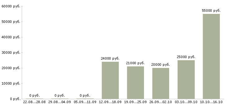Вакансии приглашаем менеджеров по продаже в Кирове - Медиана зарплат приглашаем менеджеров по продаже в Кирове за 2 месяца