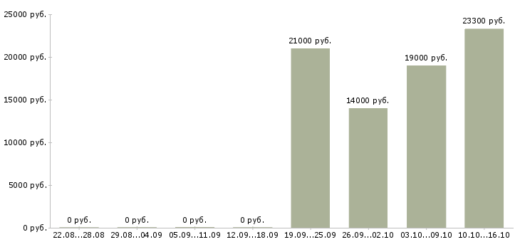 Вакансии продавец в магазин детских товаров в Новосибирске - Медиана зарплат продавец в магазин детских товаров в Новосибирске за 2 месяца