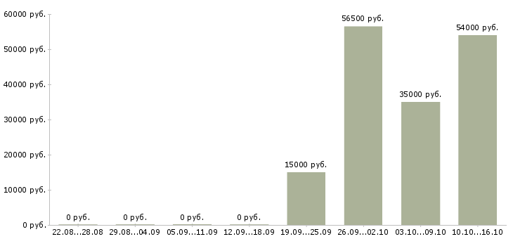 Вакансии рабочий на производство упаковка в Калининграде - Медиана зарплат рабочий на производство упаковка в Калининграде за 2 месяца