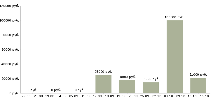 Вакансии рекламная удаленно в Смоленске - Медиана зарплат рекламная удаленно в Смоленске за 2 месяца