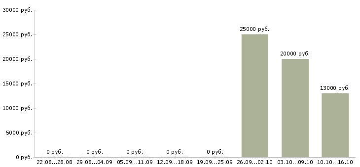 Вакансии руководитель интернет группы в Пскове - Медиана зарплат руководитель интернет группы в Пскове за 2 месяца