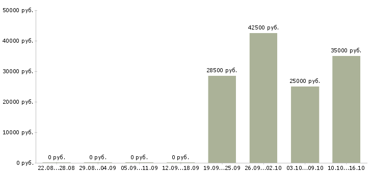 Вакансии сотрудник в компанию прямых продаж в Тюмени - Медиана зарплат сотрудник в компанию прямых продаж в Тюмени за 2 месяца