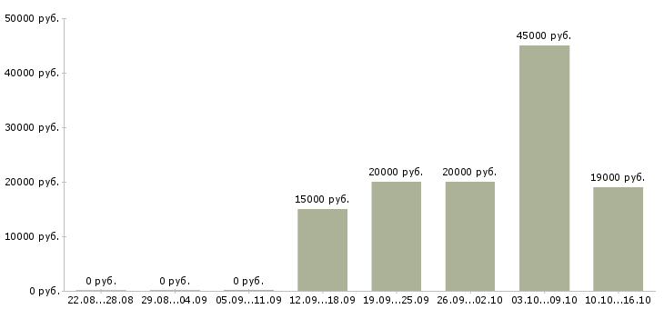 Вакансии сотрудник для работы с договорами Хакасия - Медиана зарплат сотрудник для работы с договорами Хакасия за 2 месяца