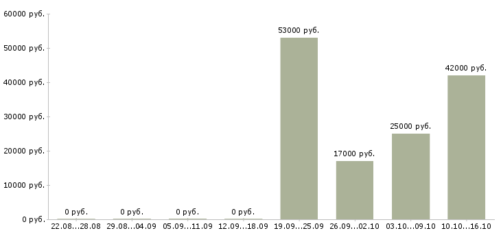 Вакансии сотрудник на прием заказов Коми - Медиана зарплат сотрудник на прием заказов Коми за 2 месяца