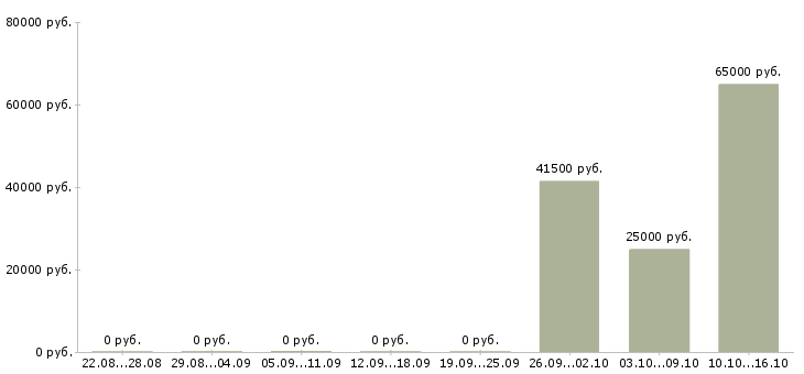 Вакансии сотрудник отдела питания в Ярославле - Медиана зарплат сотрудник отдела питания в Ярославле за 2 месяца
