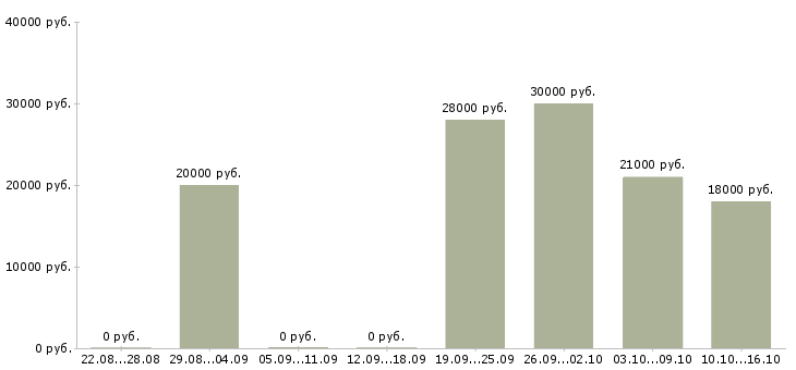 Вакансии сотрудник по приему заказов в Иваново - Медиана зарплат сотрудник по приему заказов в Иваново за 2 месяца