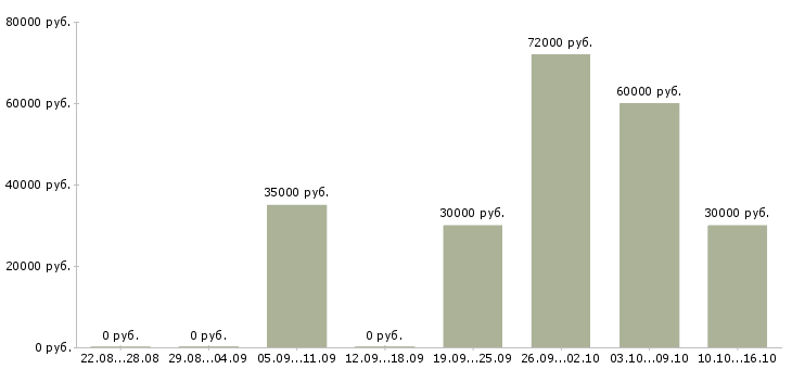 Вакансии сотрудники в крупную компанию в Владикавказе - Медиана зарплат сотрудники в крупную компанию в Владикавказе за 2 месяца