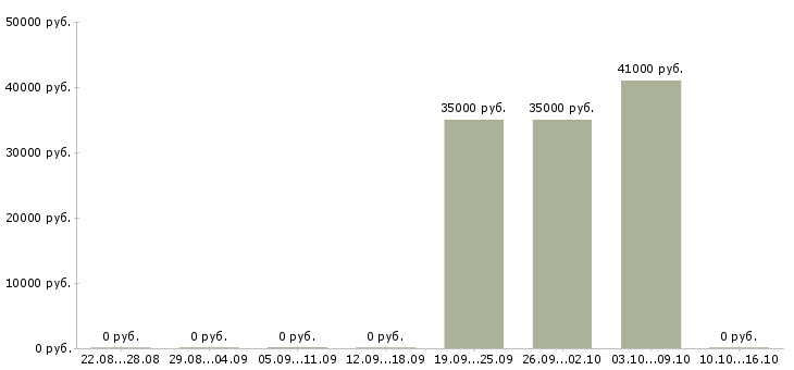 Вакансии специалист в офис на телефон в Химках - Медиана зарплат специалист в офис на телефон в Химках за 2 месяца