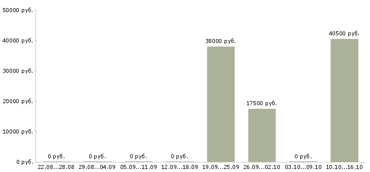 Вакансии специалист отдела оформления документов в Иркутске - Медиана зарплат специалист отдела оформления документов в Иркутске за 2 месяца