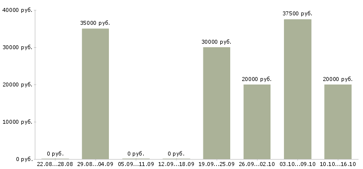 Вакансии специалист отдела по поддержке клиентов Татарстан - Медиана зарплат специалист отдела по поддержке клиентов Татарстан за 2 месяца