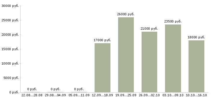 Вакансии специалист по ведению документации в Барнауле - Медиана зарплат специалист по ведению документации в Барнауле за 2 месяца