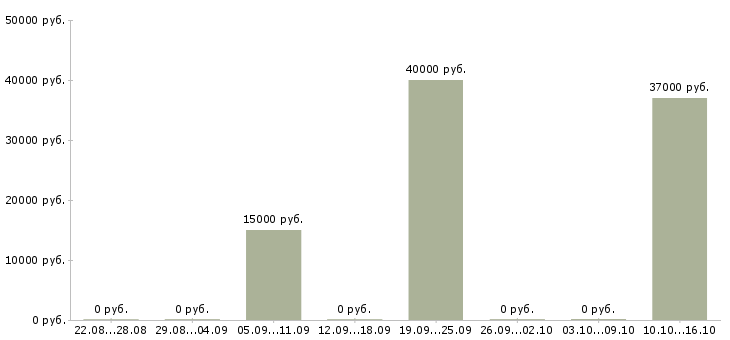 Вакансии специалист по кредитным услугам Коми - Медиана зарплат специалист по кредитным услугам Коми за 2 месяца