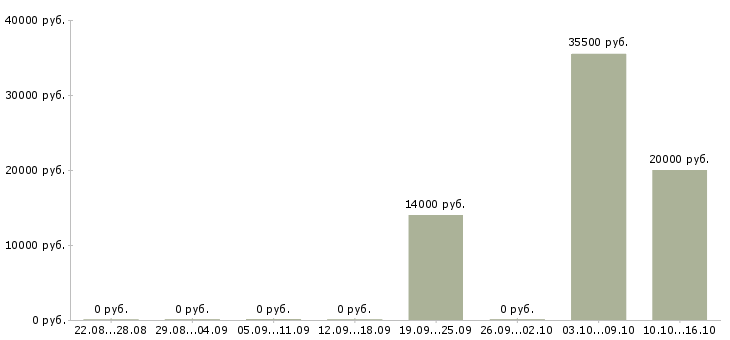 Вакансии специалист по кредитным услугам в Белгороде - Медиана зарплат специалист по кредитным услугам в Белгороде за 2 месяца