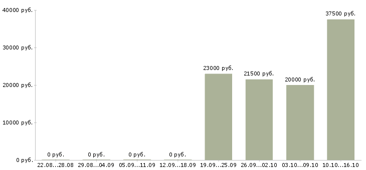 Вакансии специалист по обработке заявок в Тюмени - Медиана зарплат специалист по обработке заявок в Тюмени за 2 месяца