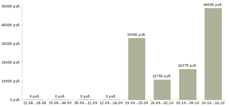 Вакансии специалист по отгрузке в Краснодаре - Медиана зарплат специалист по отгрузке в Краснодаре за 2 месяца
