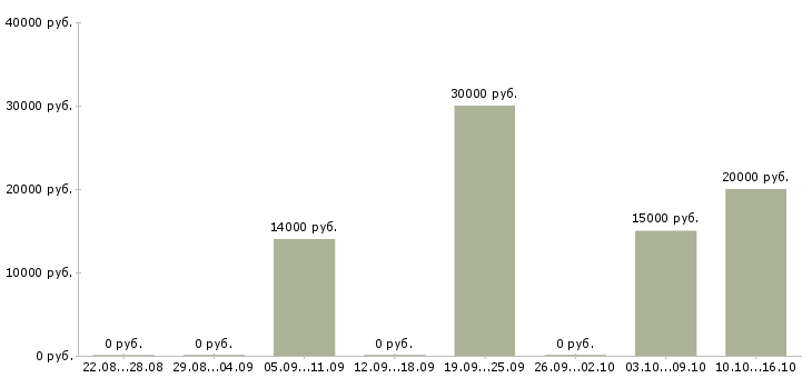 Вакансии специалист по поиску новых клиентов в Красноярске - Медиана зарплат специалист по поиску новых клиентов в Красноярске за 2 месяца