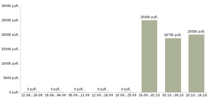 Вакансии специалист по продажам корпоративным клиентам в Астрахани - Медиана зарплат специалист по продажам корпоративным клиентам в Астрахани за 2 месяца