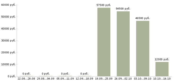 Вакансии специалист по связям с клиентами Якутия - Медиана зарплат специалист по связям с клиентами Якутия за 2 месяца