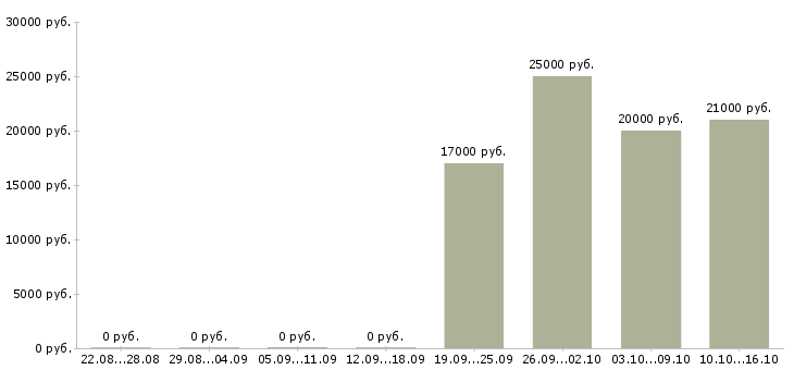 Вакансии специалист по связям с клиентами в Новокузнецке - Медиана зарплат специалист по связям с клиентами в Новокузнецке за 2 месяца