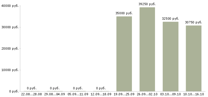 Вакансии специалист по товарным запасам в Екатеринбурге - Медиана зарплат специалист по товарным запасам в Екатеринбурге за 2 месяца