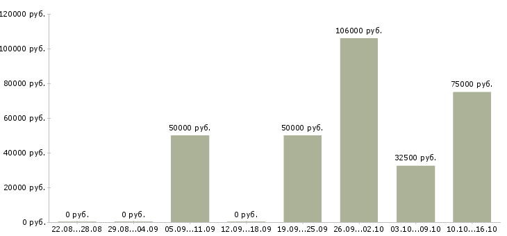 Вакансии специалист по финансовой поддержке в Краснодаре - Медиана зарплат специалист по финансовой поддержке в Краснодаре за 2 месяца
