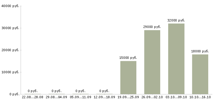Вакансии специалист по финансовым услугам в Тамбове - Медиана зарплат специалист по финансовым услугам в Тамбове за 2 месяца
