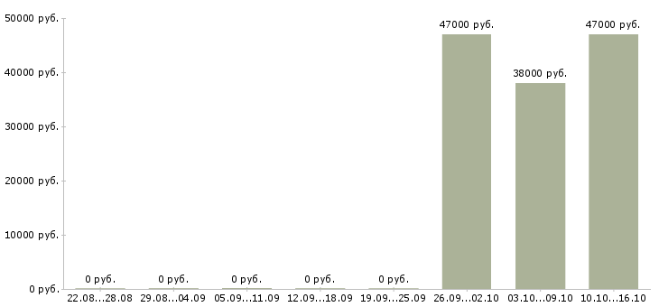 Вакансии специалист с образованием бухгалтера в Кирове - Медиана зарплат специалист с образованием бухгалтера в Кирове за 2 месяца