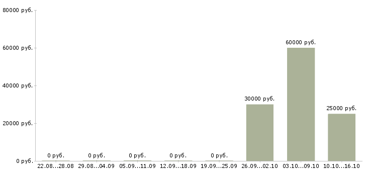 Вакансии специалист со склада в Екатеринбурге - Медиана зарплат специалист со склада в Екатеринбурге за 2 месяца