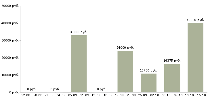 Вакансии специалист со склада в Краснодаре - Медиана зарплат специалист со склада в Краснодаре за 2 месяца