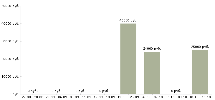 Вакансии старший клиентский менеджер в Екатеринбурге - Медиана зарплат старший клиентский менеджер в Екатеринбурге за 2 месяца