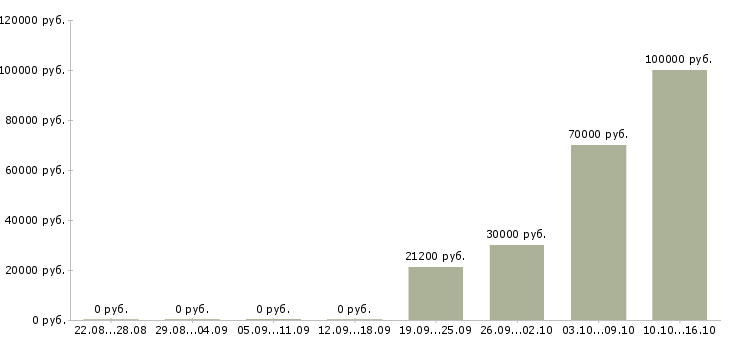 Вакансии технолог собственного производства в Саратове - Медиана зарплат технолог собственного производства в Саратове за 2 месяца