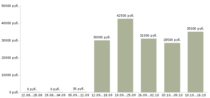 Вакансии требуется менеджер по развитию в Хабаровске - Медиана зарплат требуется менеджер по развитию в Хабаровске за 2 месяца