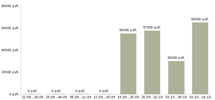 Вакансии упаковщицы на склад вахта в Волгограде - Медиана зарплат упаковщицы на склад вахта в Волгограде за 2 месяца