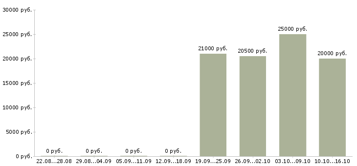 Вакансии юрист по работе с клиентами в Магнитогорске - Медиана зарплат юрист по работе с клиентами в Магнитогорске за 2 месяца