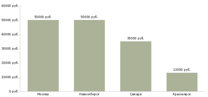 Поиск работы директор фирменного салона-Медиана зарплаты для вакансии «директор фирменного салона» в других городах