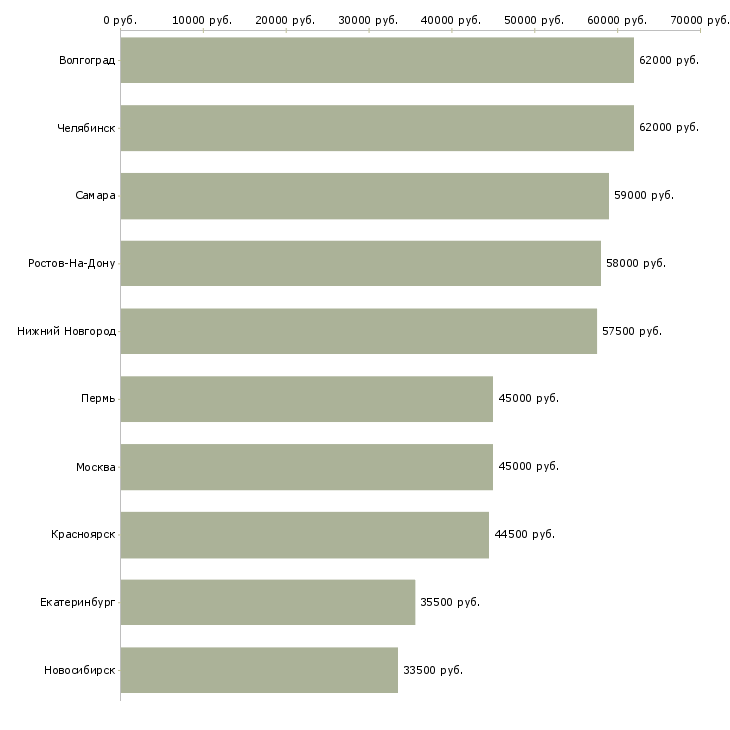 Поиск работы комплектовщик техники на склад-Медиана зарплаты для вакансии «комплектовщик техники на склад» в других городах