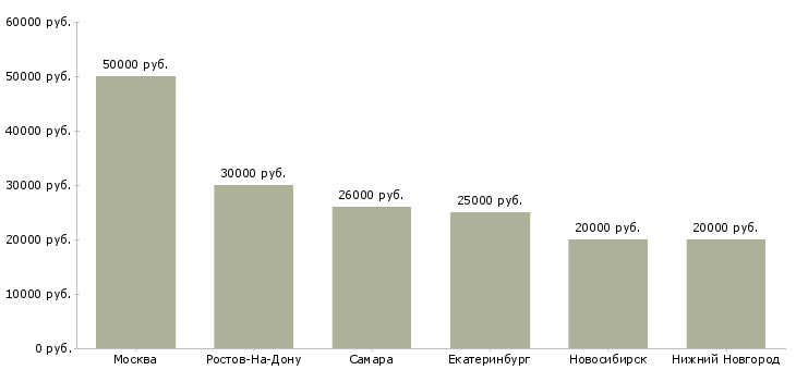 Поиск работы механик по ремонту грузовых автомобилей-Медиана зарплаты для вакансии «механик по ремонту грузовых автомобилей» в других городах