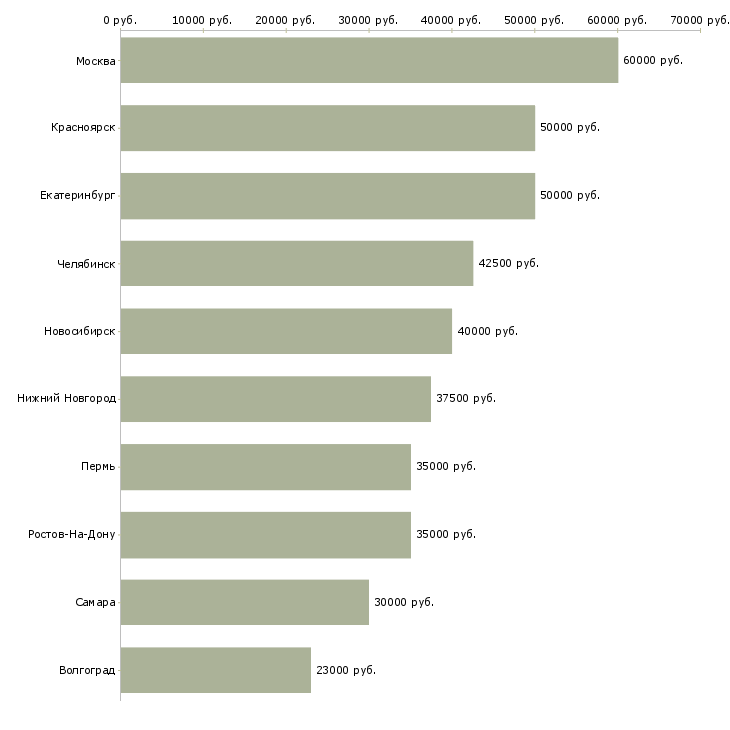 Поиск работы риэлтор по работе с клиентами-Медиана зарплаты для вакансии «риэлтор по работе с клиентами» в других городах