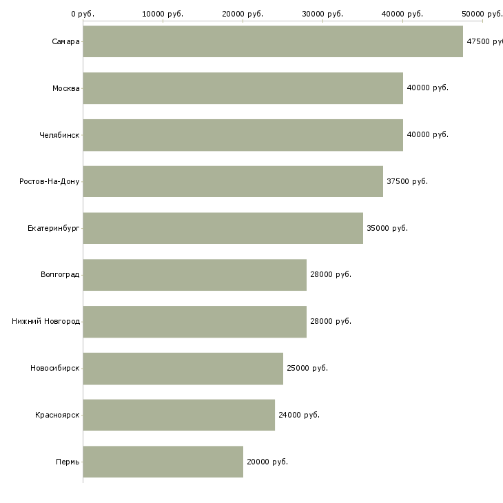 Поиск работы специалист отгрузки-Медиана зарплаты для вакансии «специалист отгрузки» в других городах