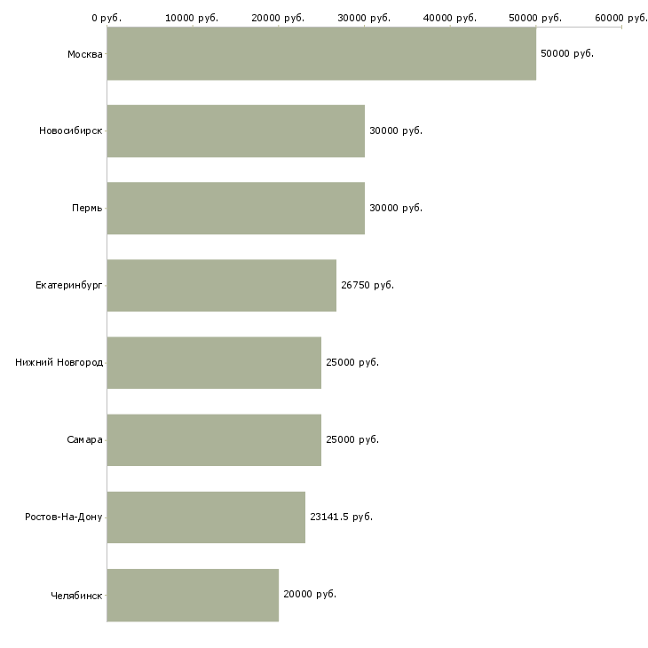 Поиск работы специалист по товарному запасу-Медиана зарплаты для вакансии «специалист по товарному запасу» в других городах