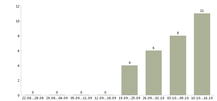 Работа сотрудничество через интернет Башкортостан - Число вакансий Башкортостан по специальности сотрудничество через интернет за 2 месяца