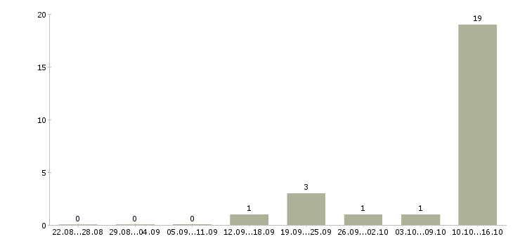 Работа оператор на прием звонков Мордовия - Число вакансий Мордовия по специальности оператор на прием звонков за 2 месяца